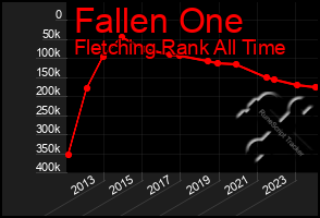 Total Graph of Fallen One