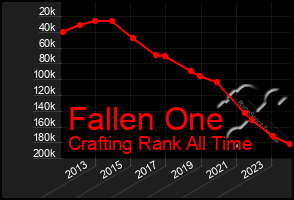 Total Graph of Fallen One