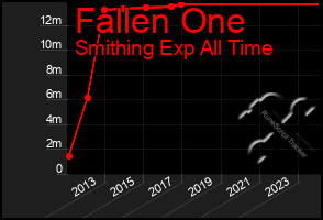 Total Graph of Fallen One