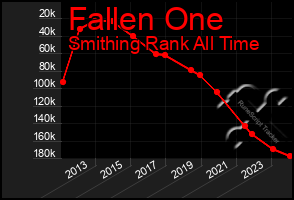 Total Graph of Fallen One