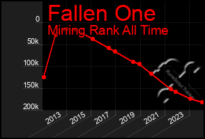 Total Graph of Fallen One