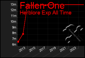 Total Graph of Fallen One