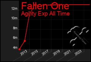 Total Graph of Fallen One