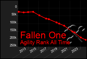 Total Graph of Fallen One