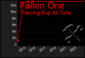 Total Graph of Fallen One