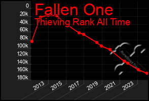 Total Graph of Fallen One