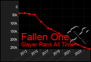 Total Graph of Fallen One