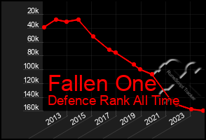 Total Graph of Fallen One