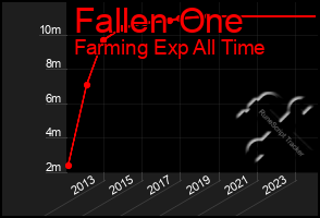 Total Graph of Fallen One