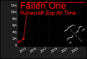 Total Graph of Fallen One