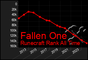 Total Graph of Fallen One