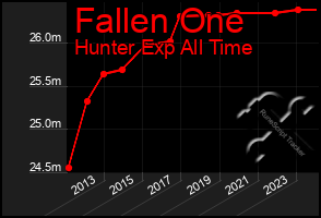Total Graph of Fallen One