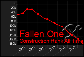 Total Graph of Fallen One