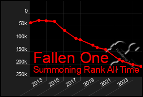 Total Graph of Fallen One