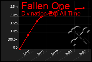 Total Graph of Fallen One