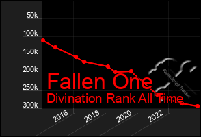 Total Graph of Fallen One