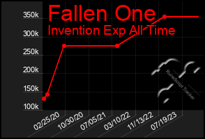 Total Graph of Fallen One