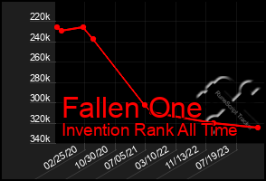Total Graph of Fallen One