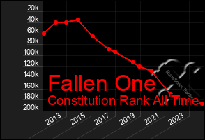 Total Graph of Fallen One