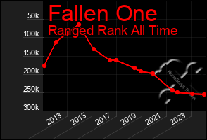 Total Graph of Fallen One