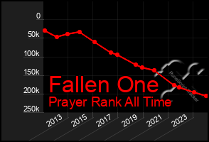 Total Graph of Fallen One
