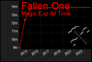 Total Graph of Fallen One