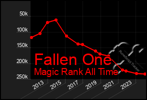 Total Graph of Fallen One