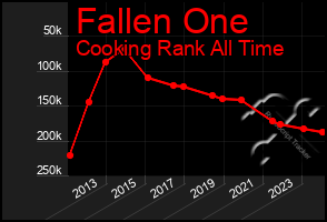 Total Graph of Fallen One
