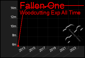 Total Graph of Fallen One