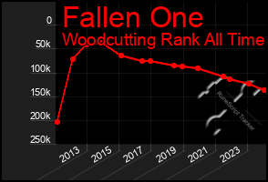Total Graph of Fallen One