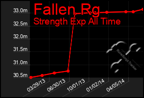 Total Graph of Fallen Rg