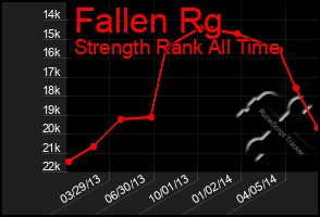 Total Graph of Fallen Rg