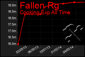 Total Graph of Fallen Rg