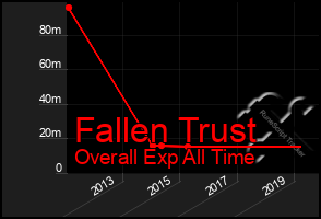 Total Graph of Fallen Trust