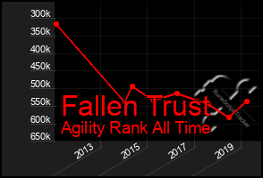 Total Graph of Fallen Trust