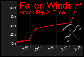 Total Graph of Fallen Winds