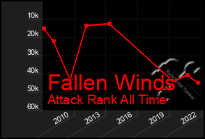 Total Graph of Fallen Winds