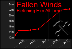 Total Graph of Fallen Winds