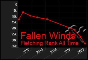 Total Graph of Fallen Winds