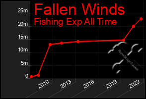 Total Graph of Fallen Winds