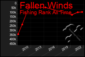 Total Graph of Fallen Winds