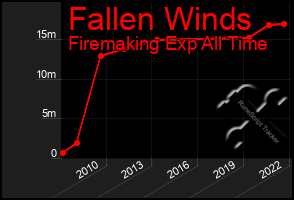 Total Graph of Fallen Winds