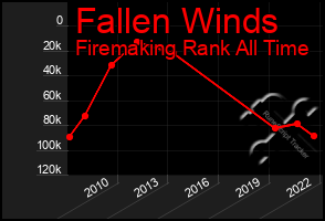 Total Graph of Fallen Winds