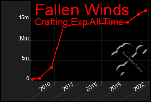 Total Graph of Fallen Winds