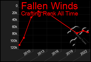 Total Graph of Fallen Winds