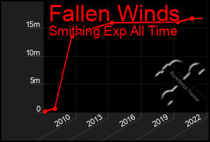 Total Graph of Fallen Winds