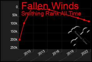 Total Graph of Fallen Winds