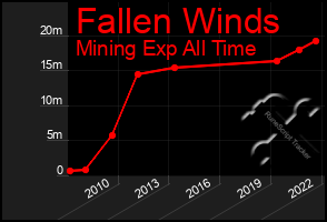 Total Graph of Fallen Winds