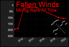 Total Graph of Fallen Winds