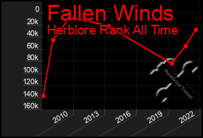 Total Graph of Fallen Winds